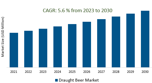 Draught Beer Market 2023-2030	